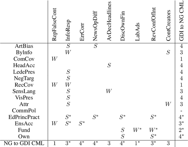 Figure 3 for A Structured Analysis of Journalistic Evaluations for News Source Reliability
