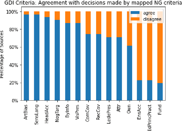 Figure 2 for A Structured Analysis of Journalistic Evaluations for News Source Reliability