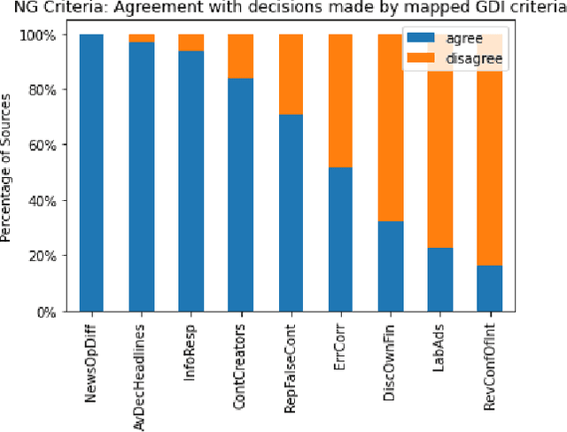 Figure 4 for A Structured Analysis of Journalistic Evaluations for News Source Reliability