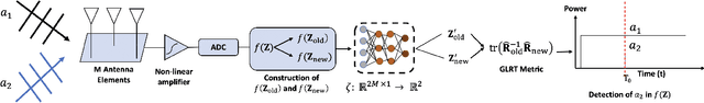 Figure 1 for A Neural Network-Prepended GLRT Framework for Signal Detection Under Nonlinear Distortions