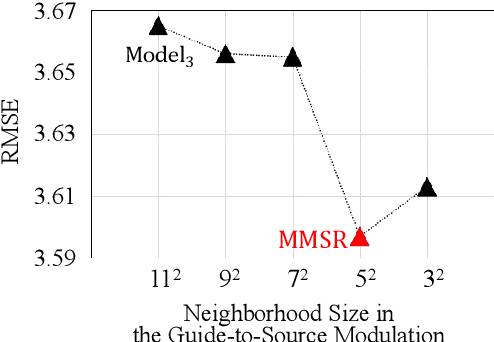 Figure 3 for Learning Mutual Modulation for Self-Supervised Cross-Modal Super-Resolution