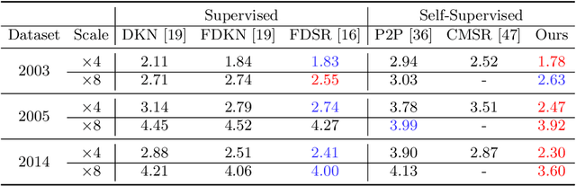 Figure 2 for Learning Mutual Modulation for Self-Supervised Cross-Modal Super-Resolution