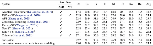 Figure 4 for Revisiting End-to-End Speech-to-Text Translation From Scratch