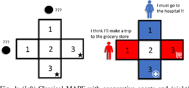 Figure 1 for SOCIALMAPF: Optimal and Efficient Multi-Agent Path Finding with Strategic Agents for Social Navigation