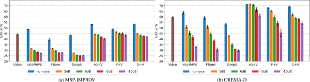 Figure 3 for Investigations on Audiovisual Emotion Recognition in Noisy Conditions