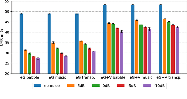 Figure 4 for Investigations on Audiovisual Emotion Recognition in Noisy Conditions