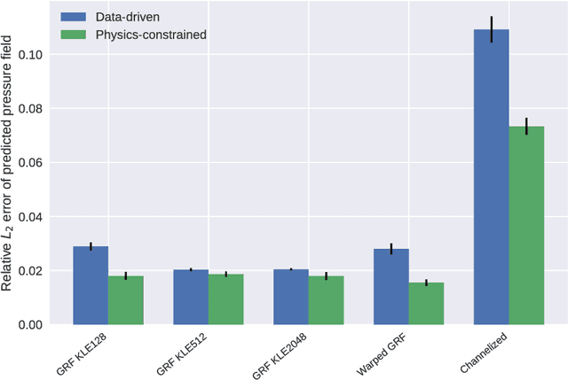 Figure 2 for Physics-Constrained Deep Learning for High-dimensional Surrogate Modeling and Uncertainty Quantification without Labeled Data