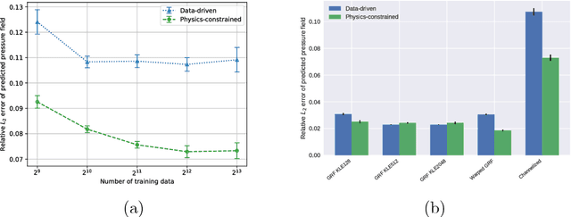 Figure 3 for Physics-Constrained Deep Learning for High-dimensional Surrogate Modeling and Uncertainty Quantification without Labeled Data