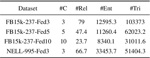 Figure 4 for FedE: Embedding Knowledge Graphs in Federated Setting