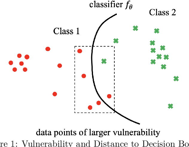 Figure 1 for Are Adversarial Examples Created Equal? A Learnable Weighted Minimax Risk for Robustness under Non-uniform Attacks