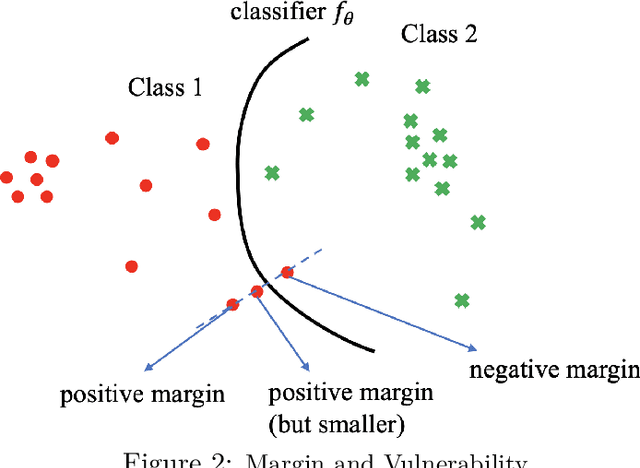 Figure 3 for Are Adversarial Examples Created Equal? A Learnable Weighted Minimax Risk for Robustness under Non-uniform Attacks
