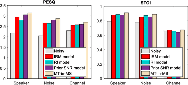 Figure 2 for Incorporating Multi-Target in Multi-Stage Speech Enhancement Model for Better Generalization
