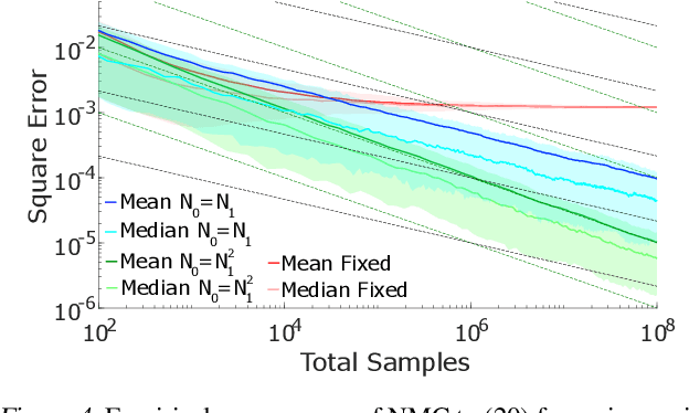 Figure 4 for On Nesting Monte Carlo Estimators