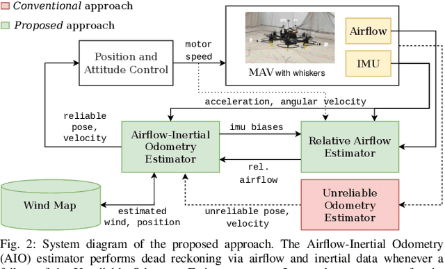 Figure 2 for Airflow-Inertial Odometry for Resilient State Estimation on Multirotors
