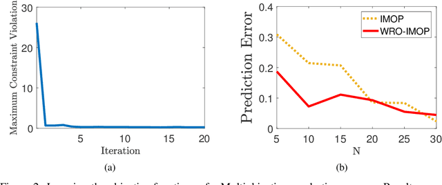 Figure 3 for Wasserstein Distributionally Robust Inverse Multiobjective Optimization