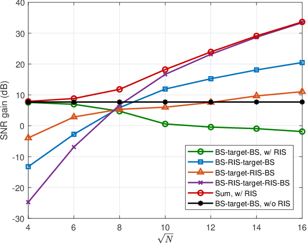 Figure 3 for Integrated Sensing and Communication with Reconfigurable Intelligent Surfaces: Opportunities, Applications, and Future Directions