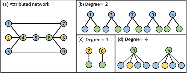 Figure 1 for DEMO-Net: Degree-specific Graph Neural Networks for Node and Graph Classification
