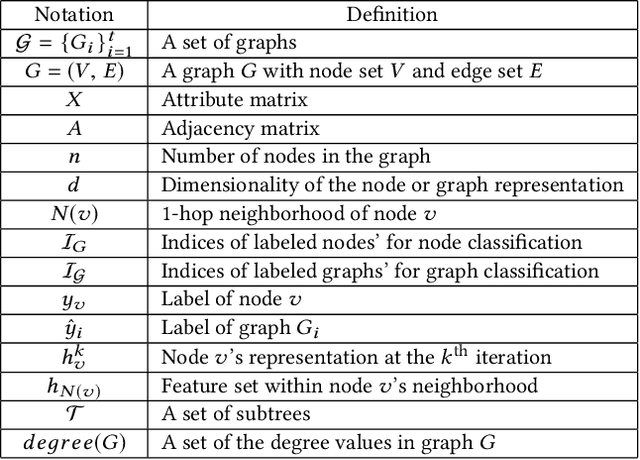Figure 2 for DEMO-Net: Degree-specific Graph Neural Networks for Node and Graph Classification
