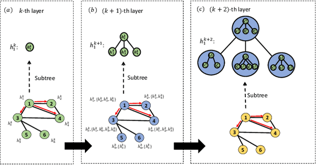 Figure 3 for DEMO-Net: Degree-specific Graph Neural Networks for Node and Graph Classification