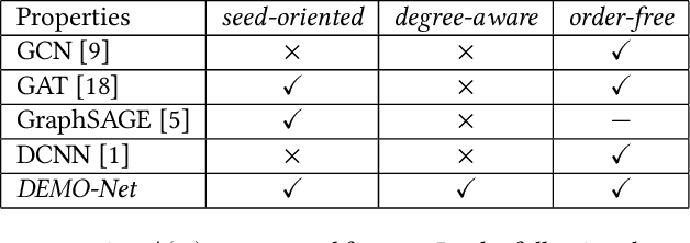 Figure 4 for DEMO-Net: Degree-specific Graph Neural Networks for Node and Graph Classification