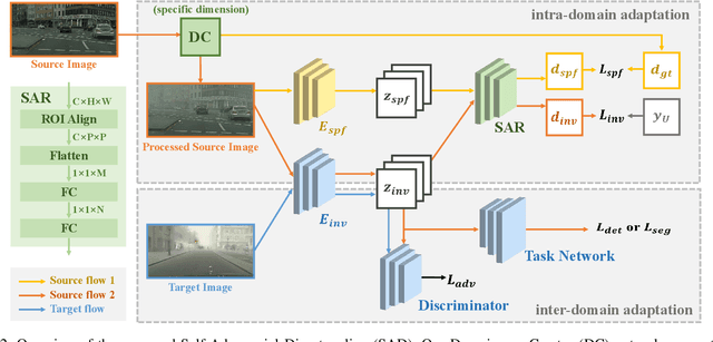 Figure 2 for Self-Adversarial Disentangling for Specific Domain Adaptation
