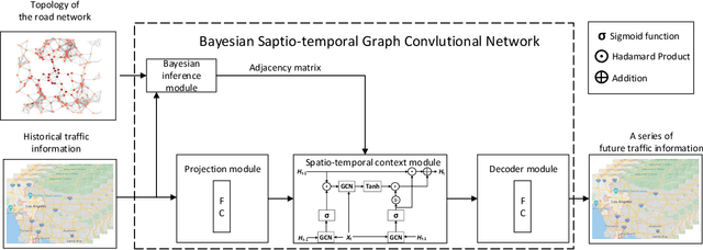 Figure 1 for Bayesian Spatio-Temporal Graph Convolutional Network for Traffic Forecasting