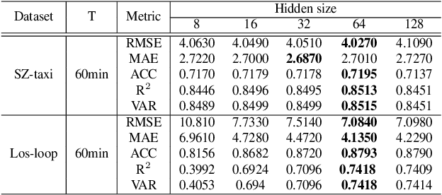 Figure 2 for Bayesian Spatio-Temporal Graph Convolutional Network for Traffic Forecasting