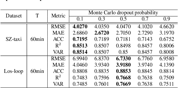 Figure 3 for Bayesian Spatio-Temporal Graph Convolutional Network for Traffic Forecasting