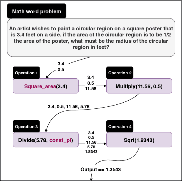 Figure 1 for MathQA: Towards Interpretable Math Word Problem Solving with Operation-Based Formalisms