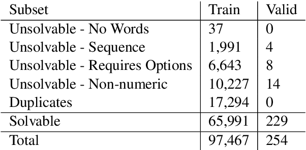 Figure 4 for MathQA: Towards Interpretable Math Word Problem Solving with Operation-Based Formalisms