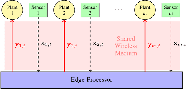 Figure 1 for Communication-Control Co-design in Wireless Edge Industrial Systems