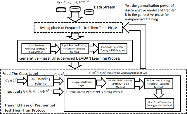 Figure 1 for Autonomous Deep Learning: Incremental Learning of Denoising Autoencoder for Evolving Data Streams