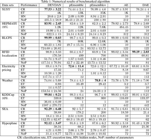 Figure 2 for Autonomous Deep Learning: Incremental Learning of Denoising Autoencoder for Evolving Data Streams
