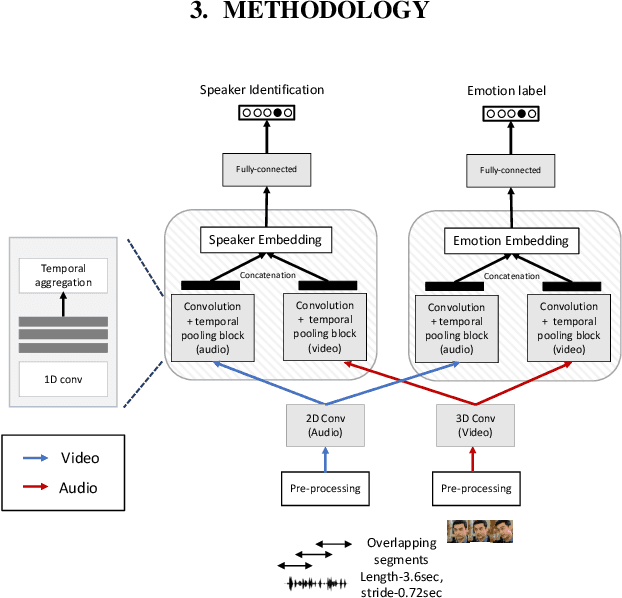 Figure 1 for Disentanglement for audio-visual emotion recognition using multitask setup