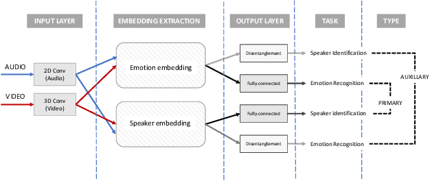 Figure 3 for Disentanglement for audio-visual emotion recognition using multitask setup