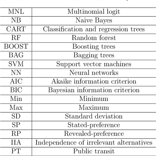 Figure 1 for Modeling Stated Preference for Mobility-on-Demand Transit: A Comparison of Machine Learning and Logit Models