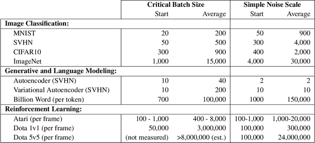 Figure 2 for An Empirical Model of Large-Batch Training
