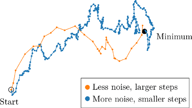 Figure 3 for An Empirical Model of Large-Batch Training