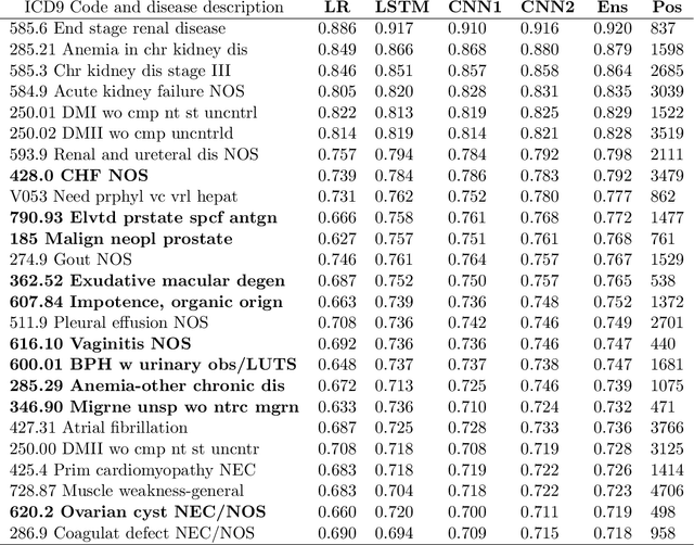 Figure 2 for Multi-task Prediction of Disease Onsets from Longitudinal Lab Tests