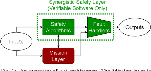 Figure 1 for Synergistic Redundancy: Towards Verifiable Safety for Autonomous Vehicles