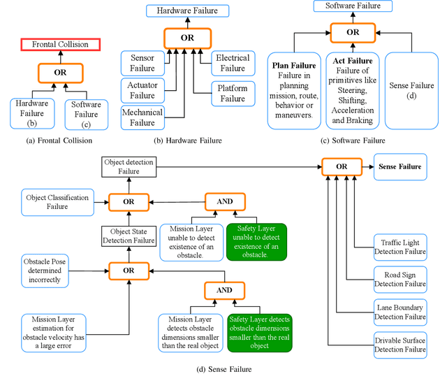 Figure 3 for Synergistic Redundancy: Towards Verifiable Safety for Autonomous Vehicles