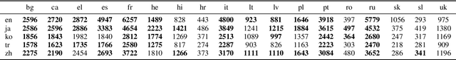 Figure 1 for Quantifying the Semantic Core of Gender Systems