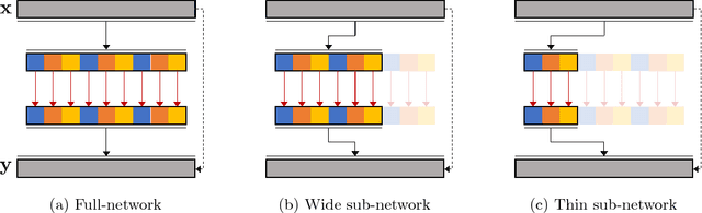 Figure 1 for Anytime Neural Prediction via Slicing Networks Vertically
