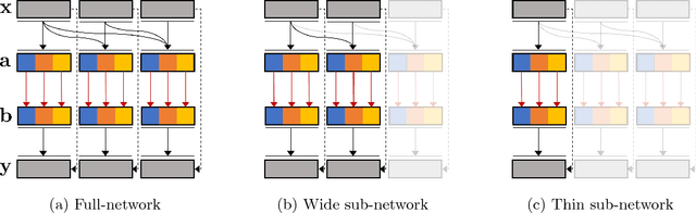 Figure 2 for Anytime Neural Prediction via Slicing Networks Vertically