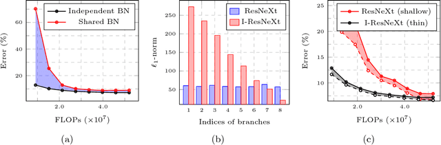 Figure 3 for Anytime Neural Prediction via Slicing Networks Vertically