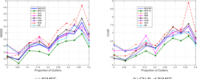 Figure 3 for Robustified Multivariate Regression and Classification Using Distributionally Robust Optimization under the Wasserstein Metric