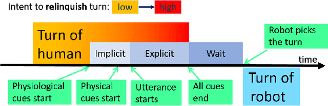 Figure 2 for Early Turn-taking Prediction with Spiking Neural Networks for Human Robot Collaboration