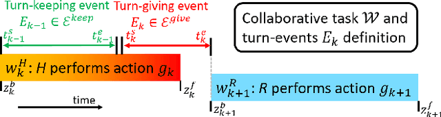 Figure 3 for Early Turn-taking Prediction with Spiking Neural Networks for Human Robot Collaboration