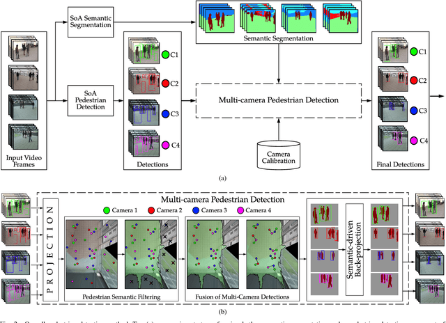 Figure 4 for Semantic Driven Multi-Camera Pedestrian Detection