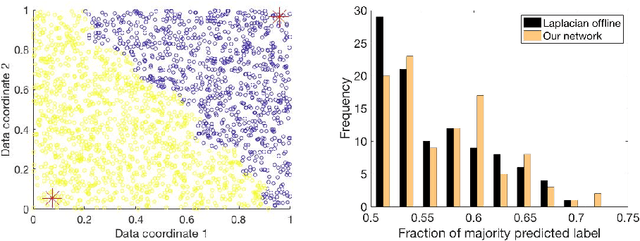 Figure 4 for A Neural Network for Semi-Supervised Learning on Manifolds